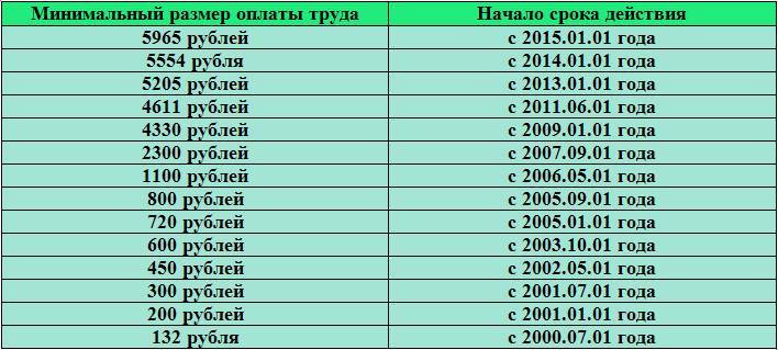 Минимальная оплата труда. минимальный размер оплаты труда в 2015 году :: businessman.ru