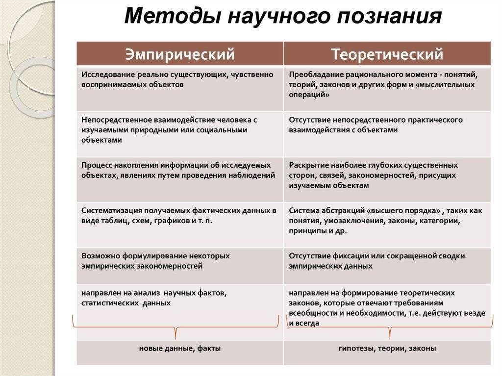 Методы эмпирического и теоретического исследования презентация