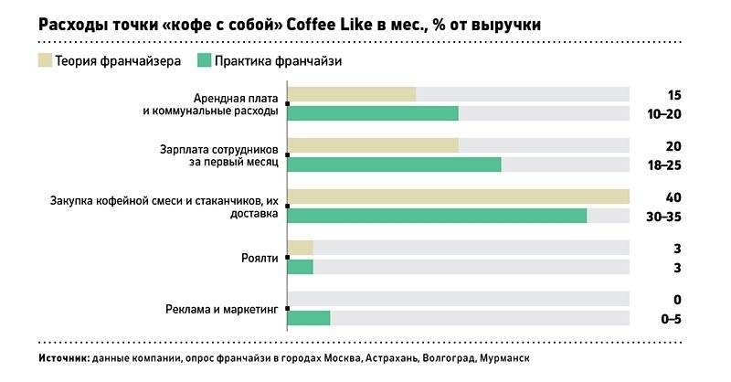 Полный бизнес-план кофейни