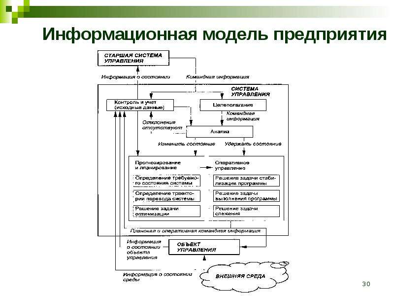 Информационные модели управления объектами  доклад, проект