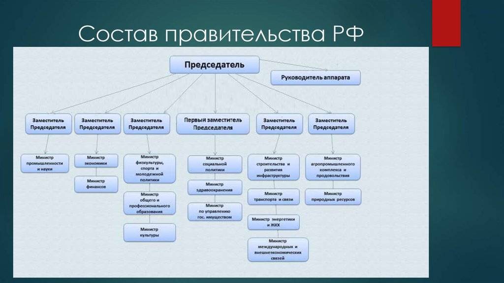 Структура правительства рф. правительство рф: полномочия, состав, структура :: businessman.ru
