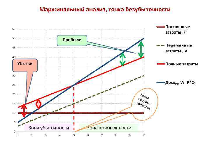 Маржинальность проекта это