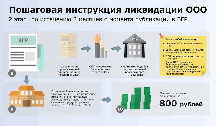 Ликвидация жск пошаговая инструкция с образцами документов