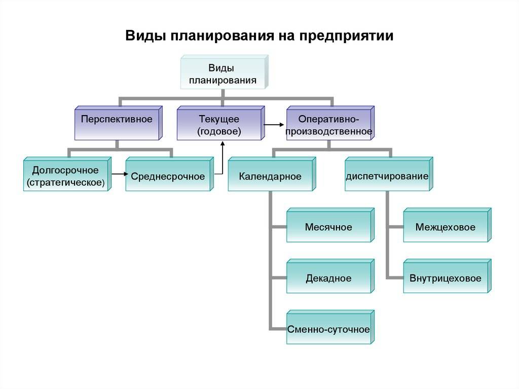 Виды планов работы