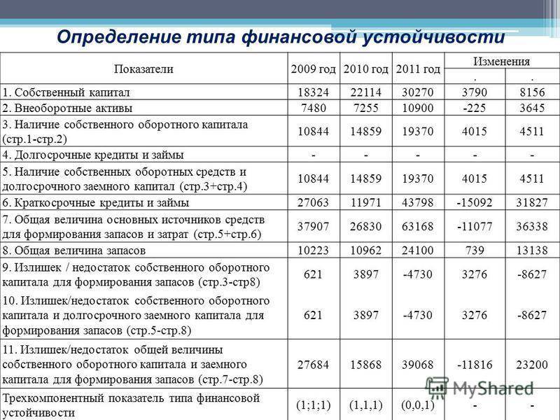 Наиболее безопасным способом повышения финансовой устойчивости бизнес плана является