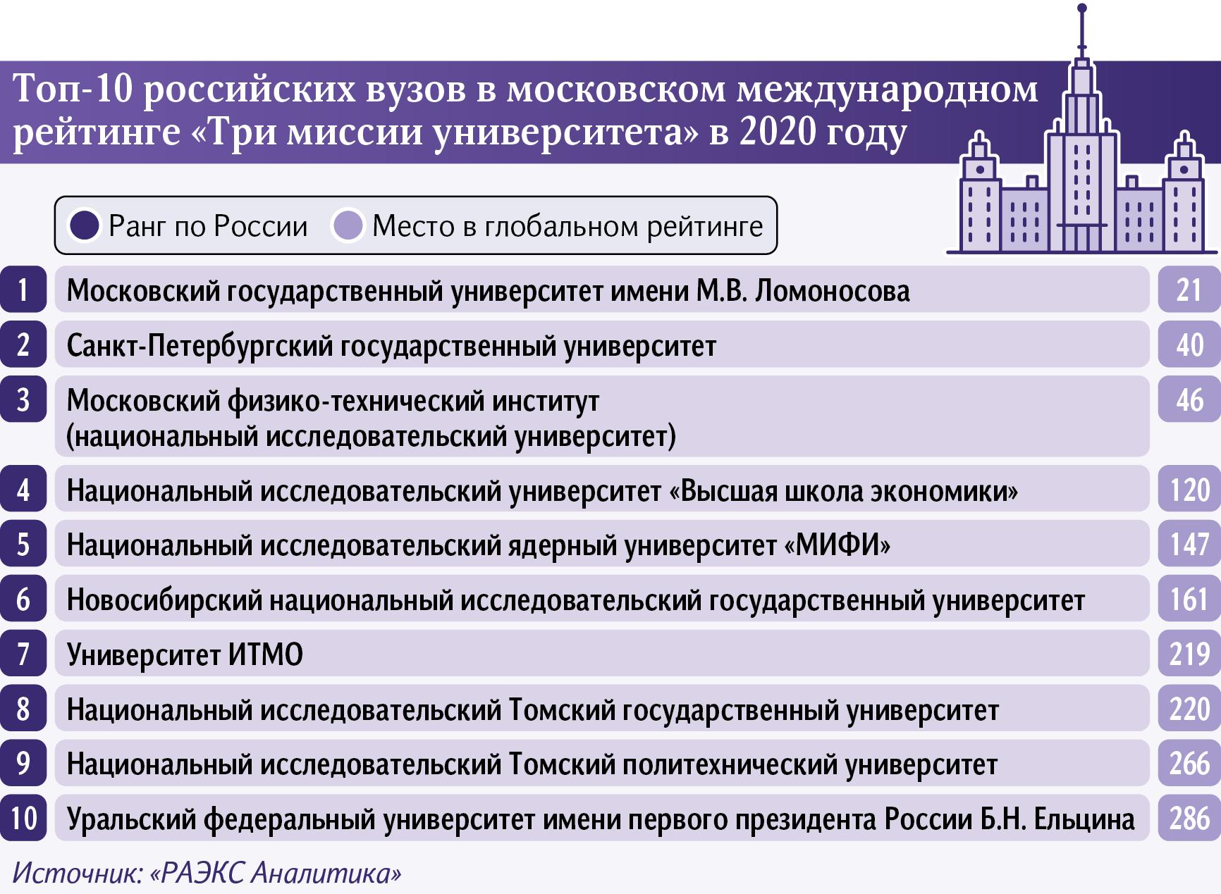 Топ-10 лучших экономических вузов москвы на 2022 год в рейтинге zuzako