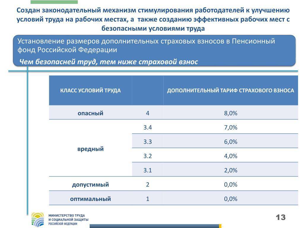Страховые взносы в пенсионный фонд российской федерации