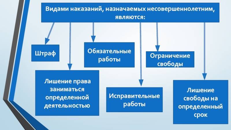 Схема виды наказания