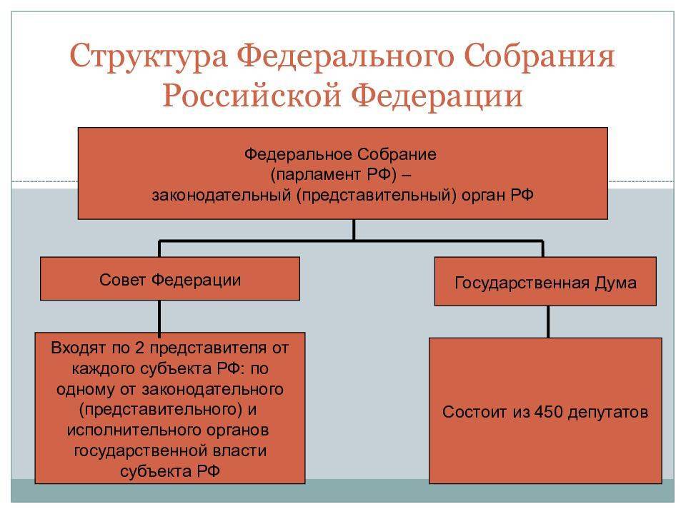 О некоторых вопросах формирования совета федерации федерального собрания российской федерации