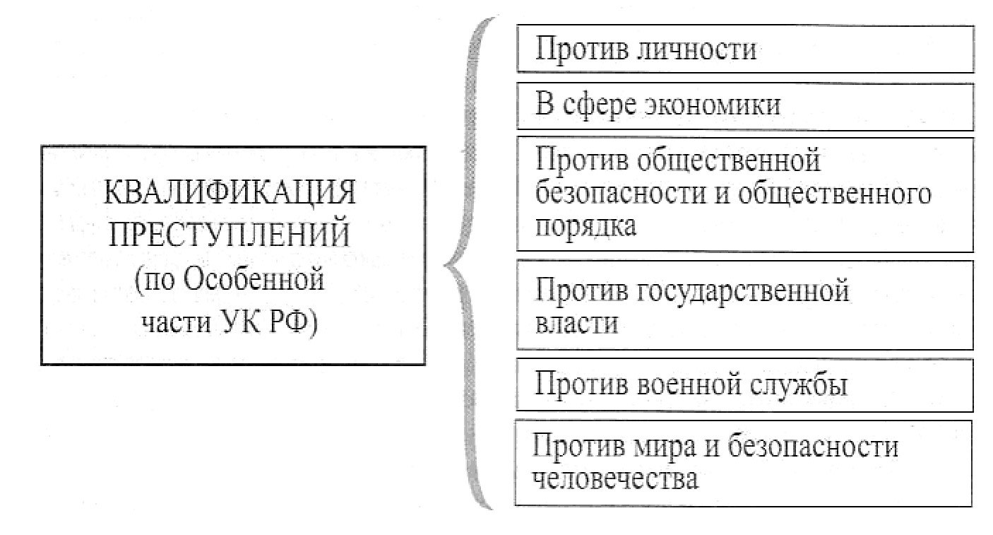 Схема виды преступлений по уголовному кодексу российской федерации