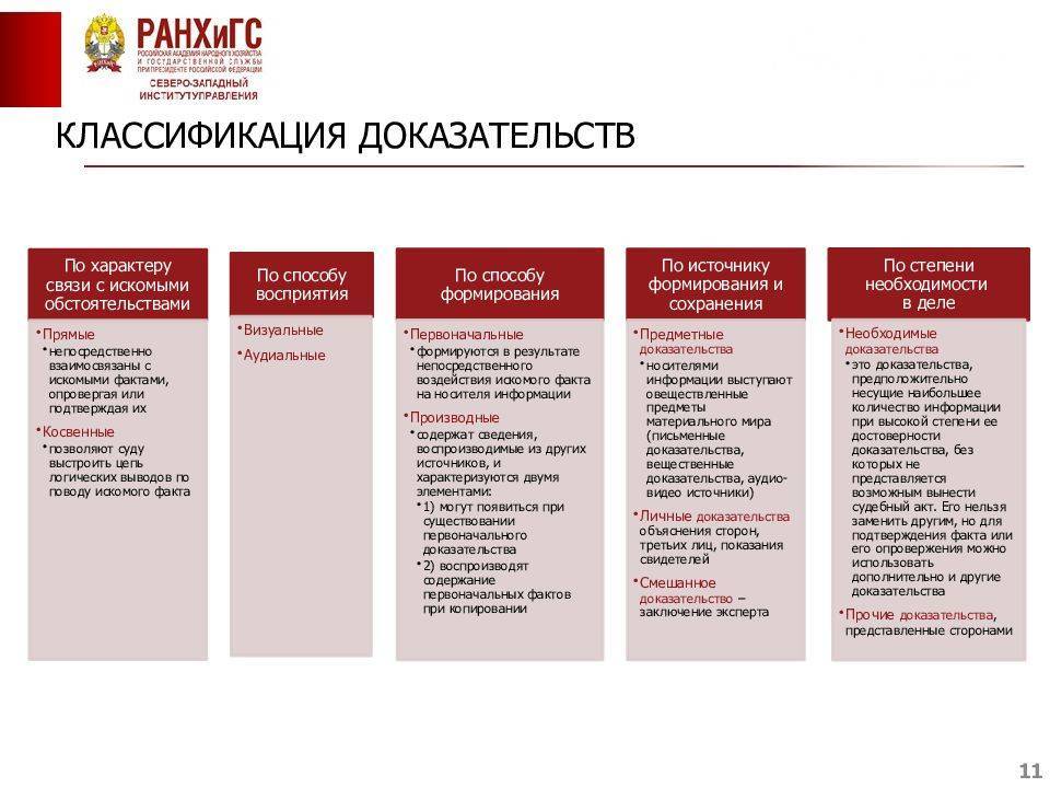 Виды доказательств в уголовном процессе презентация