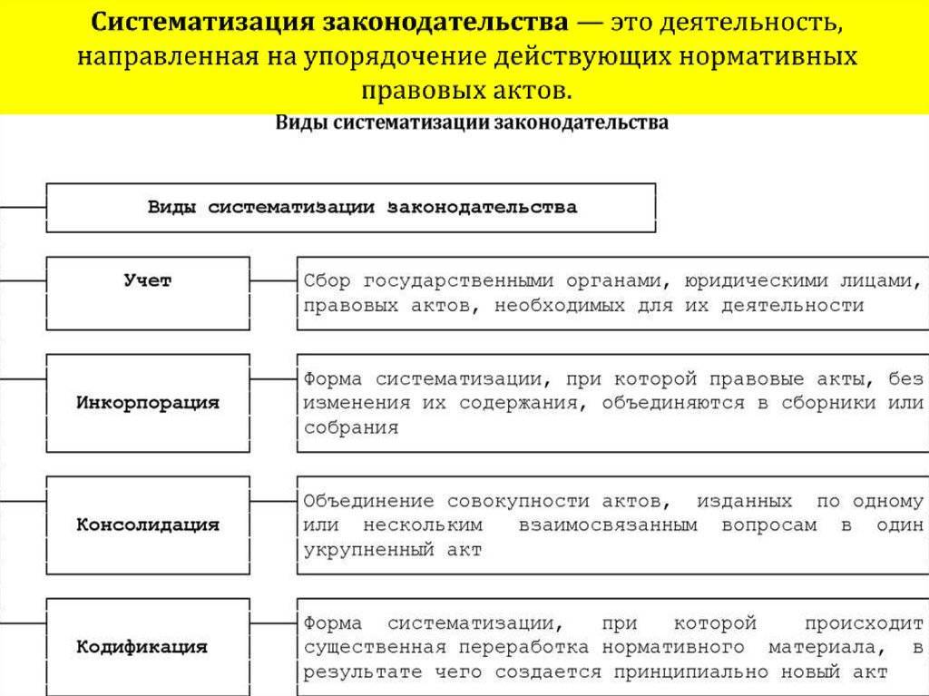 Суть систематизации нормативно правовых актов заключается в том что подготавливаются проекты