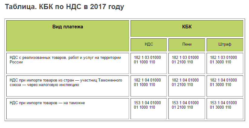 Кбк 2022 - 182 1 05 02020 02 3000 110