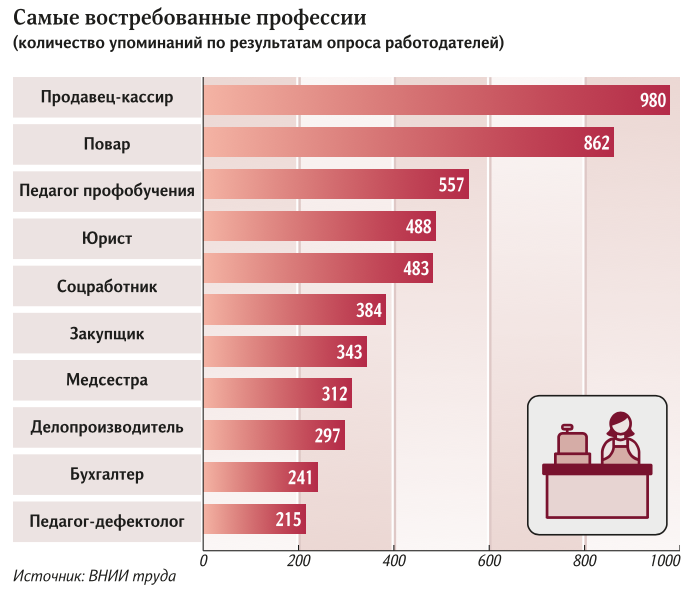 Самые высокооплачиваемые и востребованные профессии в россии