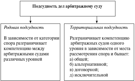 Подведомственность арбитражного суда: понятие и виды :: businessman.ru