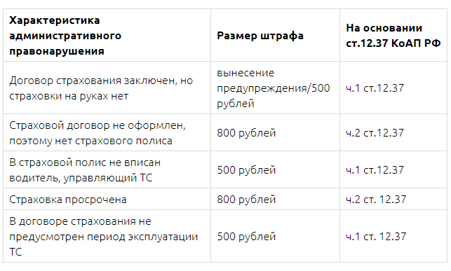 Штраф за просроченную страховку