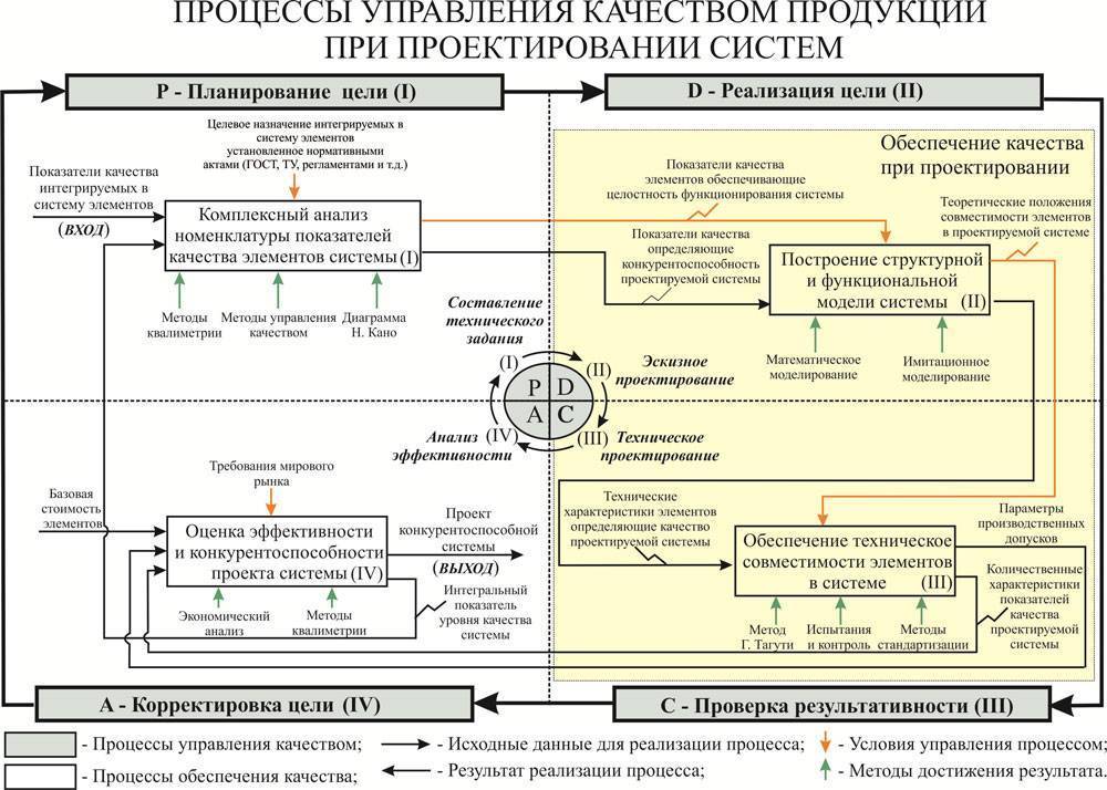 Схема функционирования процесса