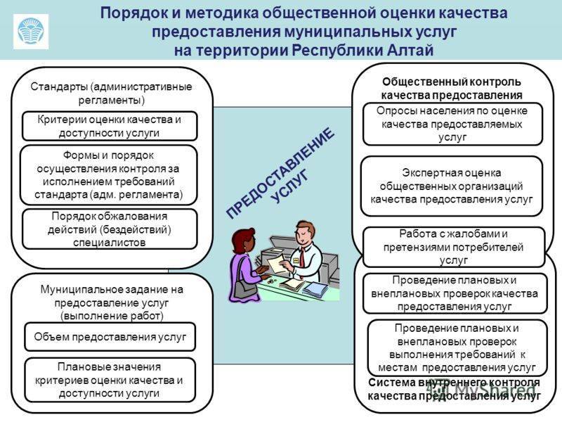 Методика услуги. Оценка качества государственных и муниципальных услуг. Оценка качества предоставляемых услуг. Методы оценки качества предоставляемых услуг. Процедуры предоставления государственных услуг.