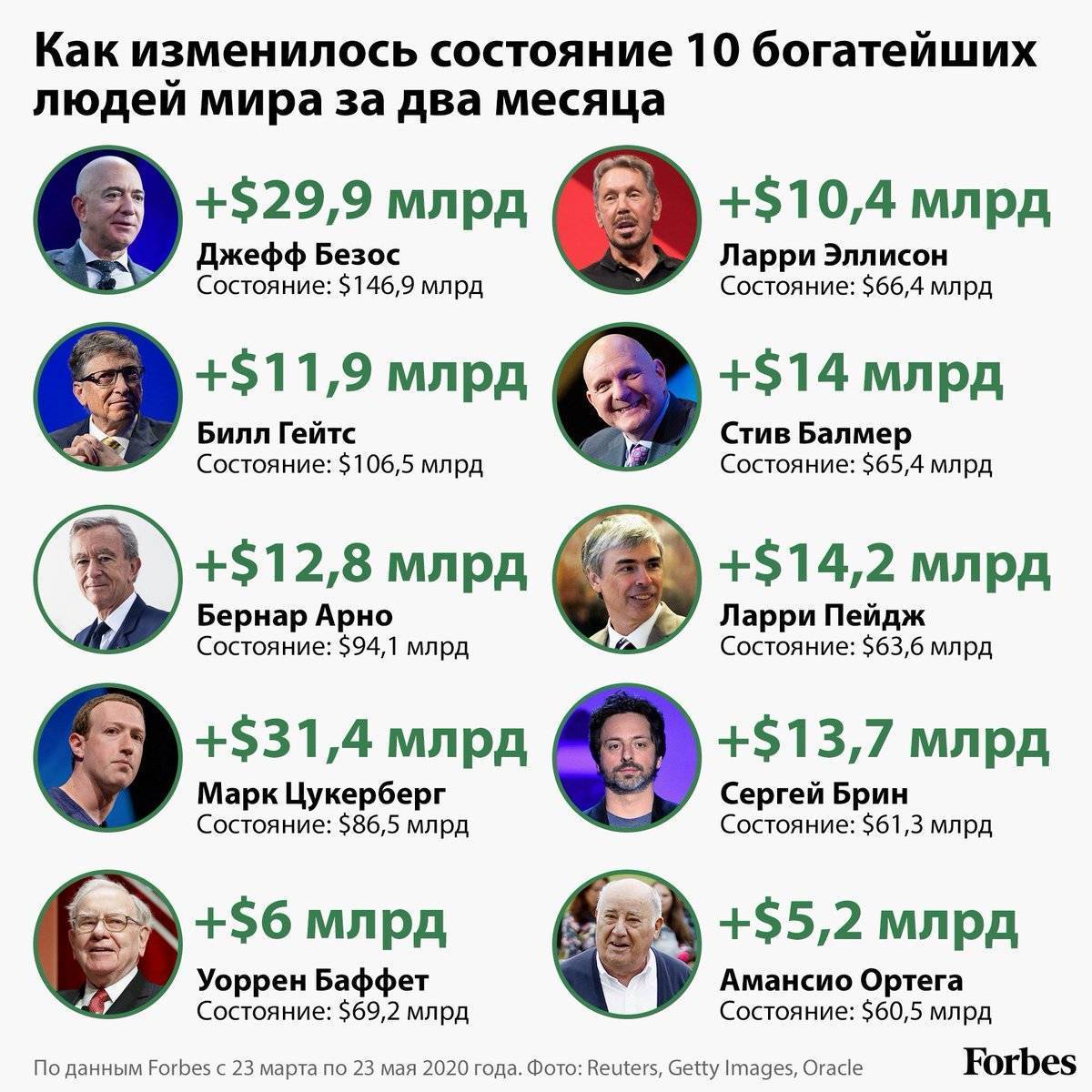 Список самых богатых людей в мире и в россии