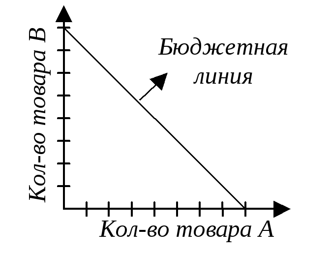 Бюджетная линия как отображение финансовых возможностей потребителя :: businessman.ru