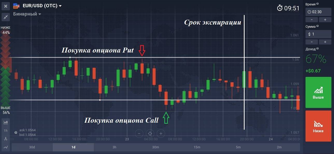 Как заработать на бинарных опционах — инструкция для новичка