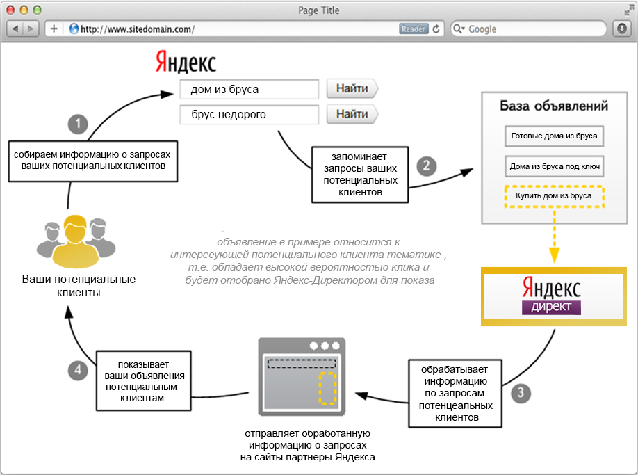 Что такое директ. Яндекс директ реклама. Яндекс.Директа. Схема работы Яндекс директ.