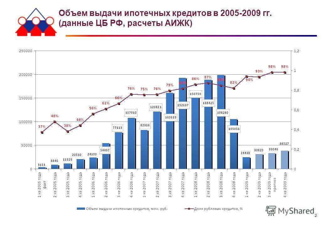 Кредиты населения рф. График ипотечного кредитования в России 2020. Объем ипотечного кредитования в России по годам. Статистика ипотечного кредитования в России 2021. Объем выданных ипотечных кредитов в России по годам.