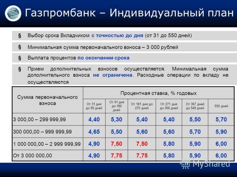 Газпромбанк вклады физических лиц 2021 – 2022 в видном, процентные ставки по вкладам в рублях на сегодня