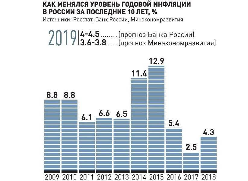 Инфляция в россии по годам график