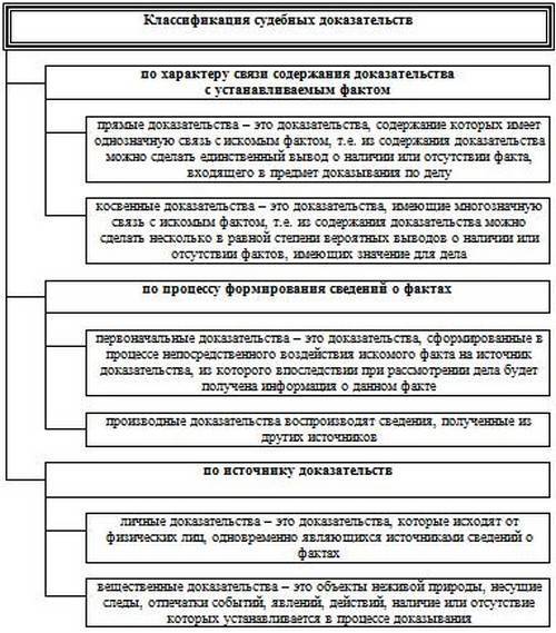 Доказывание в упп. Классификация доказательств в уголовном судопроизводстве схема. Доказательства в уголовном процессе схема. Классификация доказательств схема УПК. Схема виды судебных доказательств в гражданском процессе.