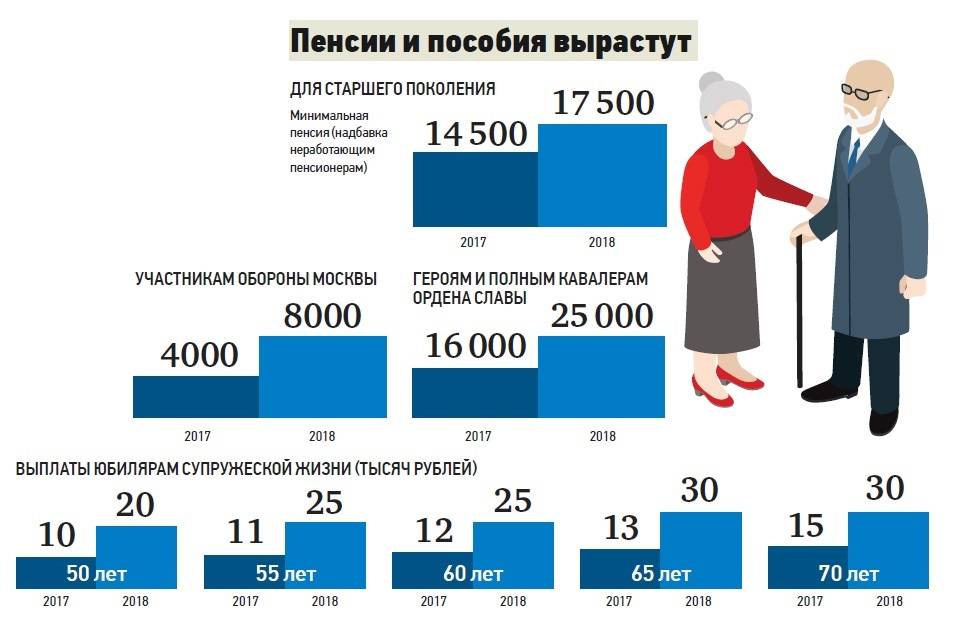 Размер минимальной пенсии в россии - принцип расчета по старости, инвалидности и потери кормильца