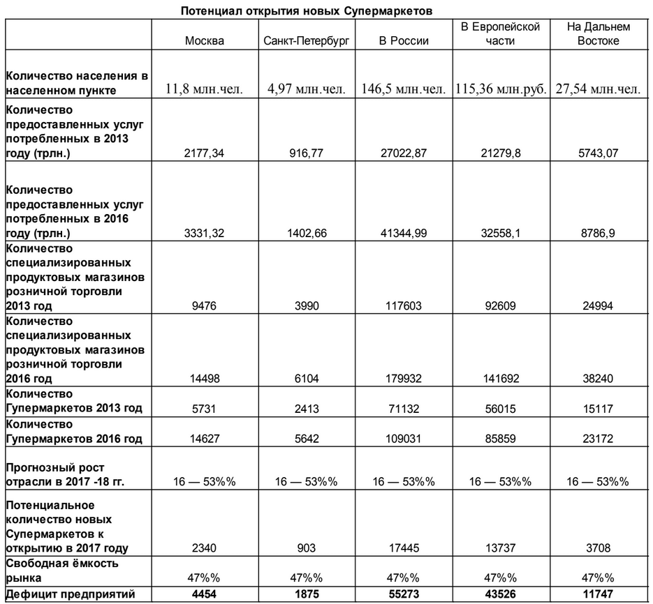 Бизнес план строительства магазина