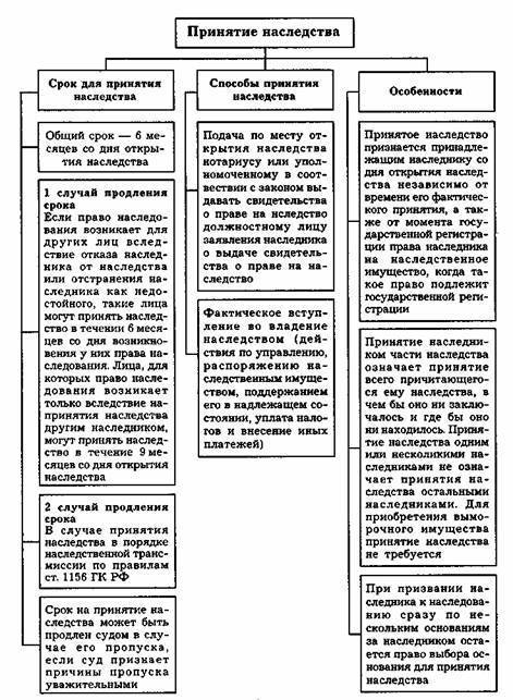 Способы принятия наследства