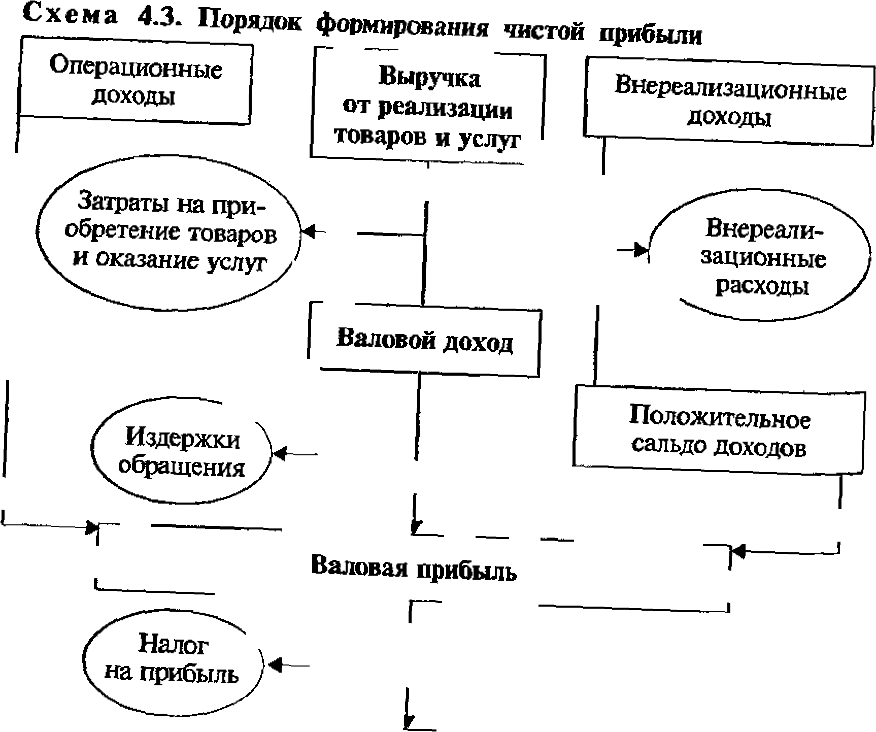 Схема доходов и расходов