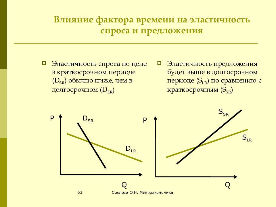 Эластичность спроса и предложения - экономическая теория (васильева е.в.)