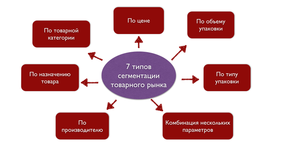 Сегментация рынка бизнес план