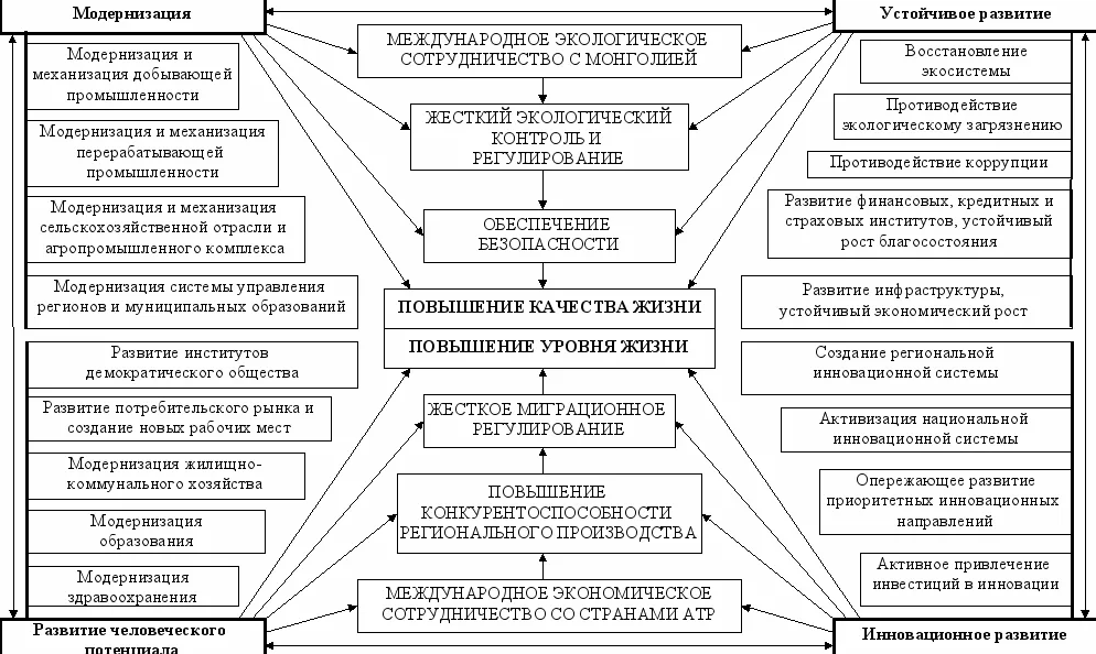 Социально экономическое направление. Схема социально экономического развития. Схемы развития регионов. Региональное развитие экономики. Схема социального развития региона.