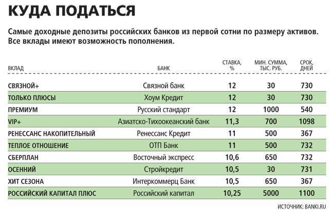 Топ-3 вкладов в долларах. разбор банки.ру 
 | банки.ру