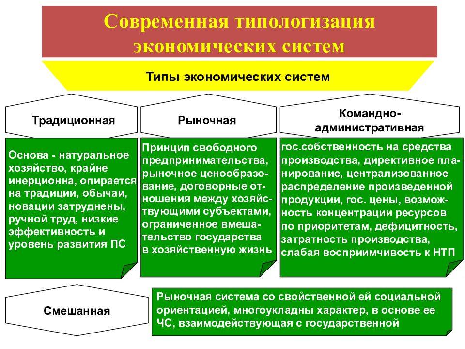 В основе различий между экономическими системами. Экономические системы традиционная командная рыночная. Смешанная и традиционная экономика. Экономика рыночная командная традиционная смешанная. Типы экономических систем традиционная командная рыночная.