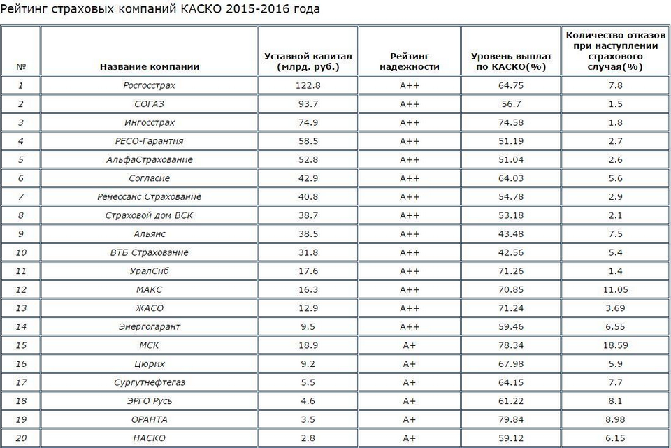 Каско: рейтинг страховых компаний в 2019 году | innov-invest.ru