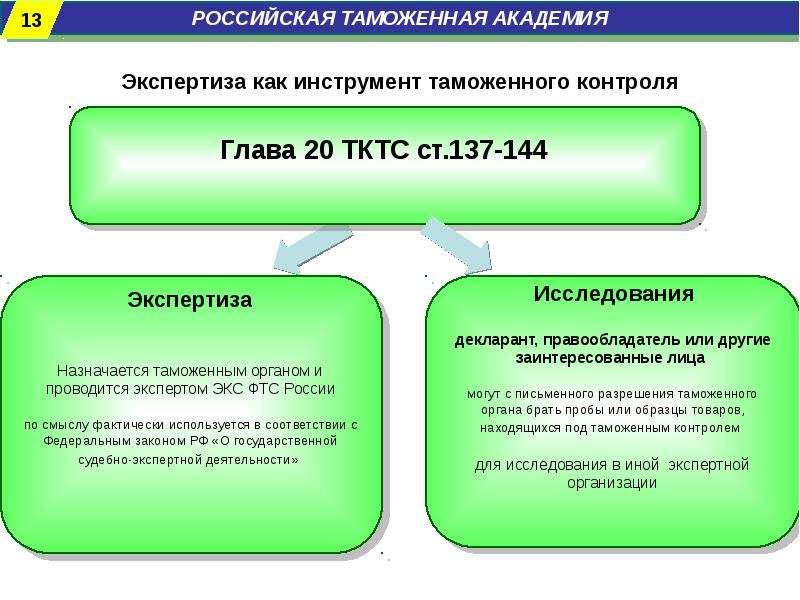 Таможенная экспертиза при проведении таможенного контроля :: businessman.ru