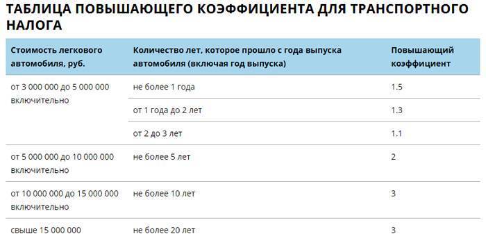 Транспортный налог в нижегородской области на 2022 год
