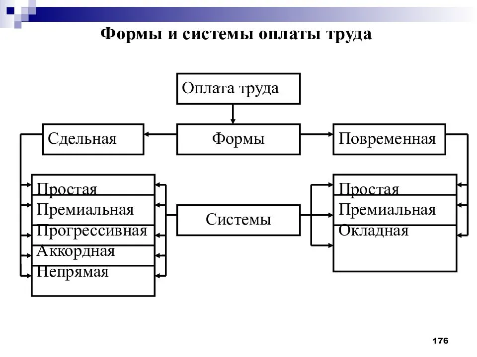 Виды заработной платы схема