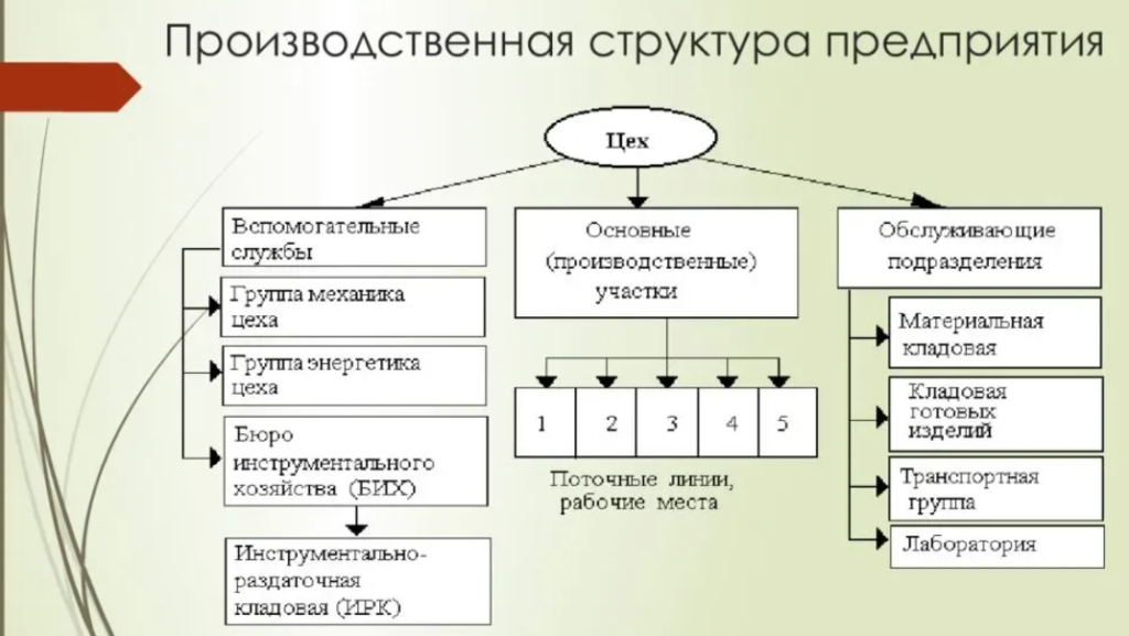 Организационная структура предприятия. виды. пример. кратко