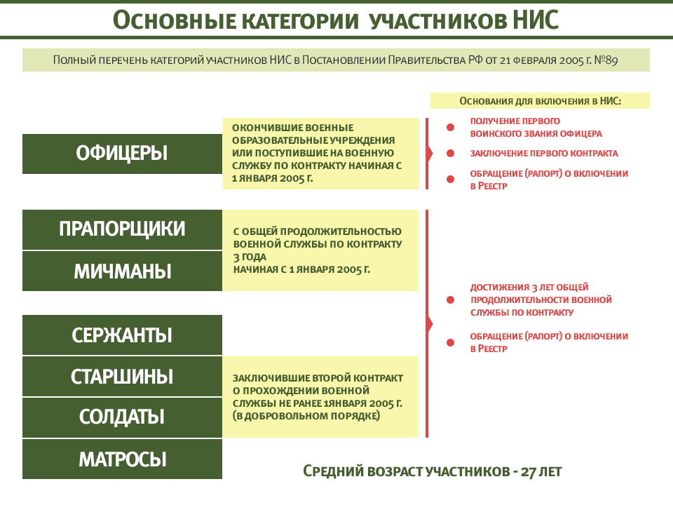 Субсидия военных. Военная накопительная ипотечная система. Порядок обеспечения военнослужащих жилыми помещениями. Военная ипотека условия. Военная ипотека условия при увольнении.