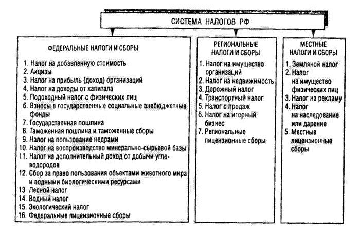 Налоговый перечень. Налоги федеральные региональные и местные таблица 2020. Таблица налогов федеральные региональные местные. Федеральные налоги региональные налоги местные налоги. Виды налогов федеральные региональные и местные налоги таблица.