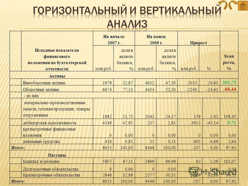 Показатели баланса. Анализ бухгалтерского баланса таблица. Горизонтальный анализ бухгалтерского баланса таблица. Вертикальный и горизонтальный анализ баланса таблица. Вертикальный анализ бухгалтерского баланса пример.