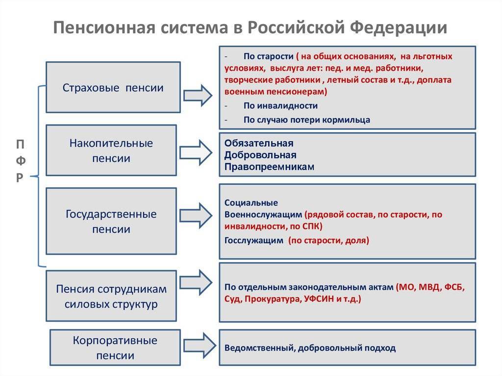 Пенсионная система рф план