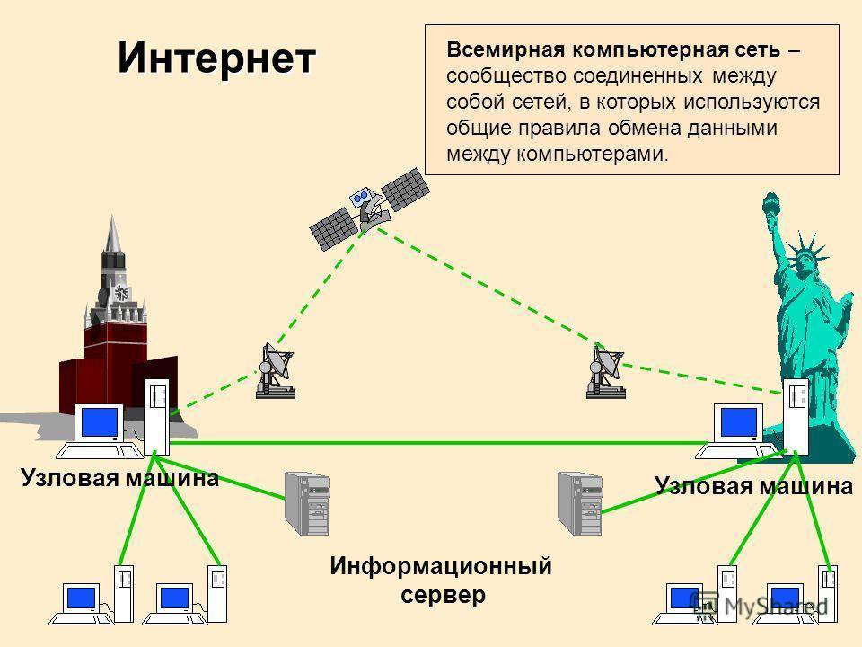 Система сети интернет. Узловым в компьютерной сети служит сервер:. Как работает интернет схема. Всемирная компьютерная сеть интернет. Схема работы интернета.