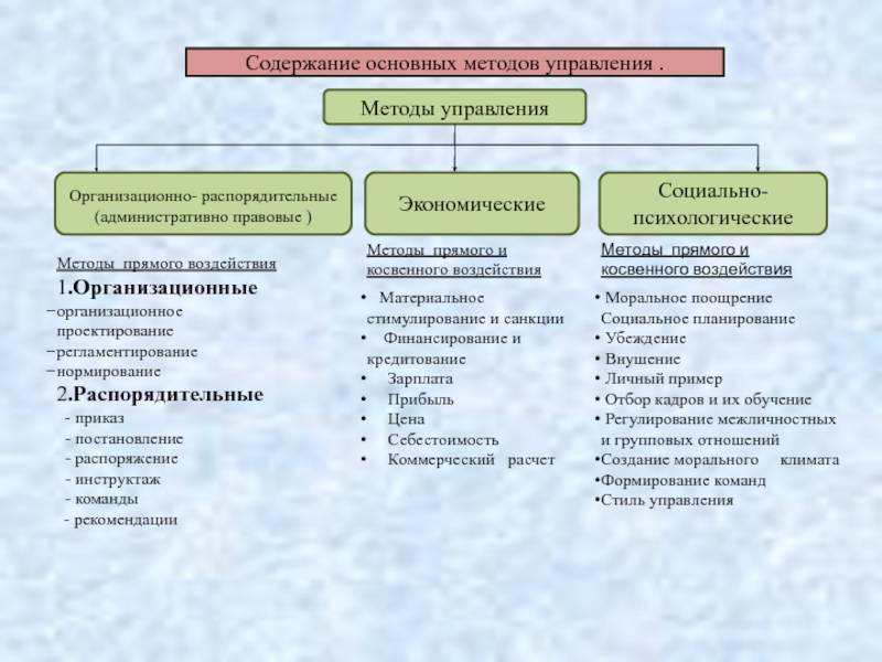 К какому виду деятельности относится. Таблица классификация методов управления персоналом организации. Схема – классификация административных методов управления. Устав предприятия метод управления. Перечислите социально-психологические методы управления персоналом.